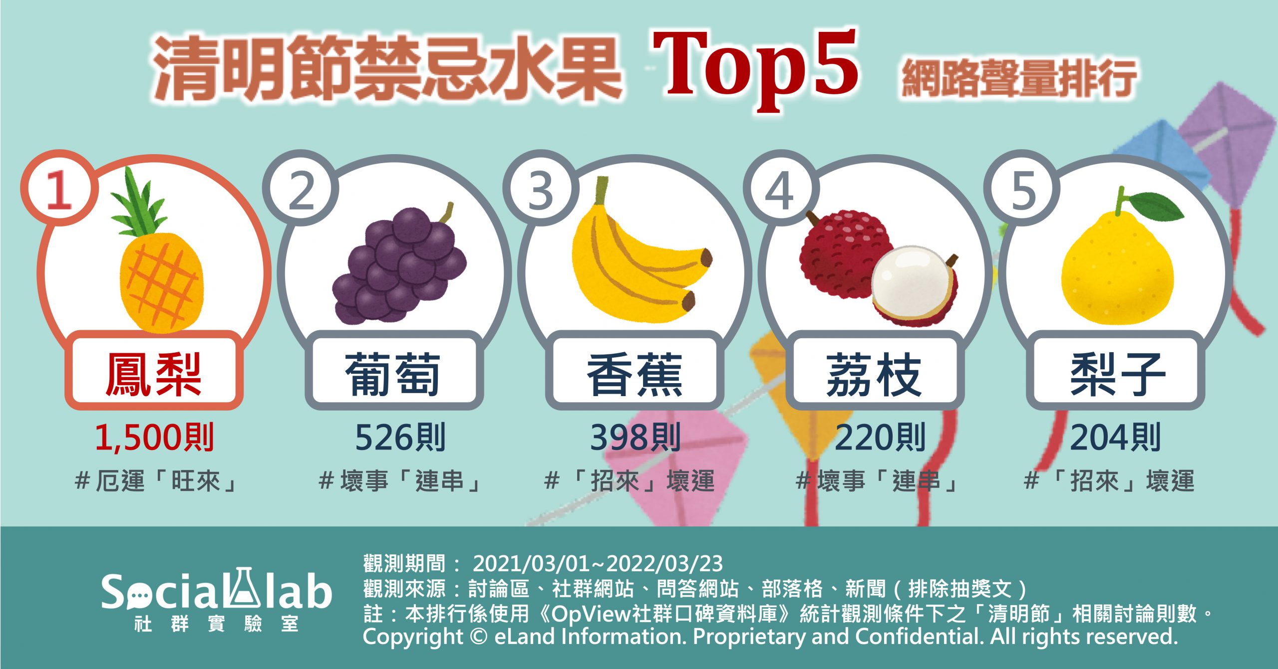 清明節禁忌水果TOP5網路聲量排行