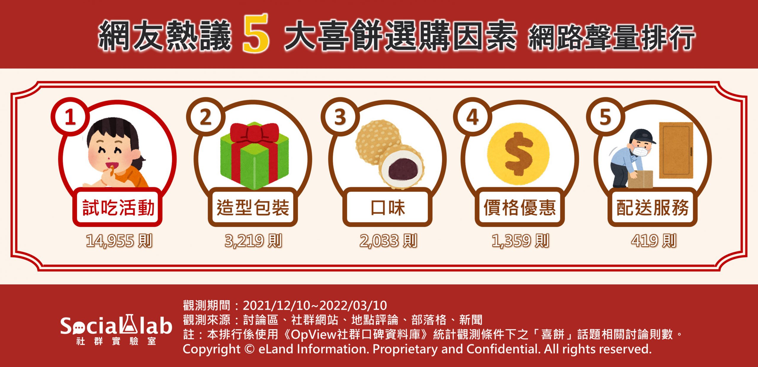 網友熱議5大喜餅選購因素 網路聲量排行
