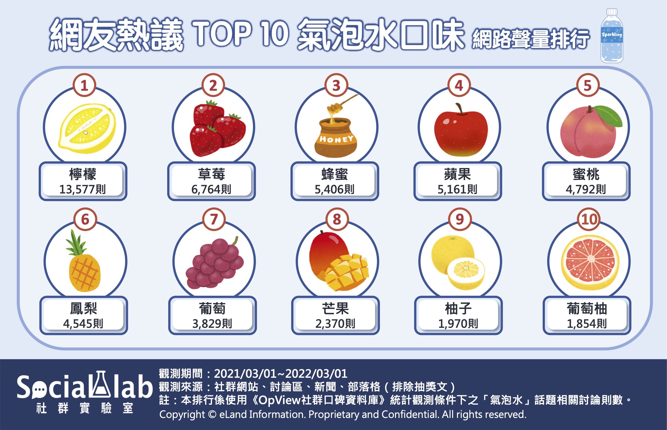 網友熱議TOP10氣泡水口味網路聲量排行