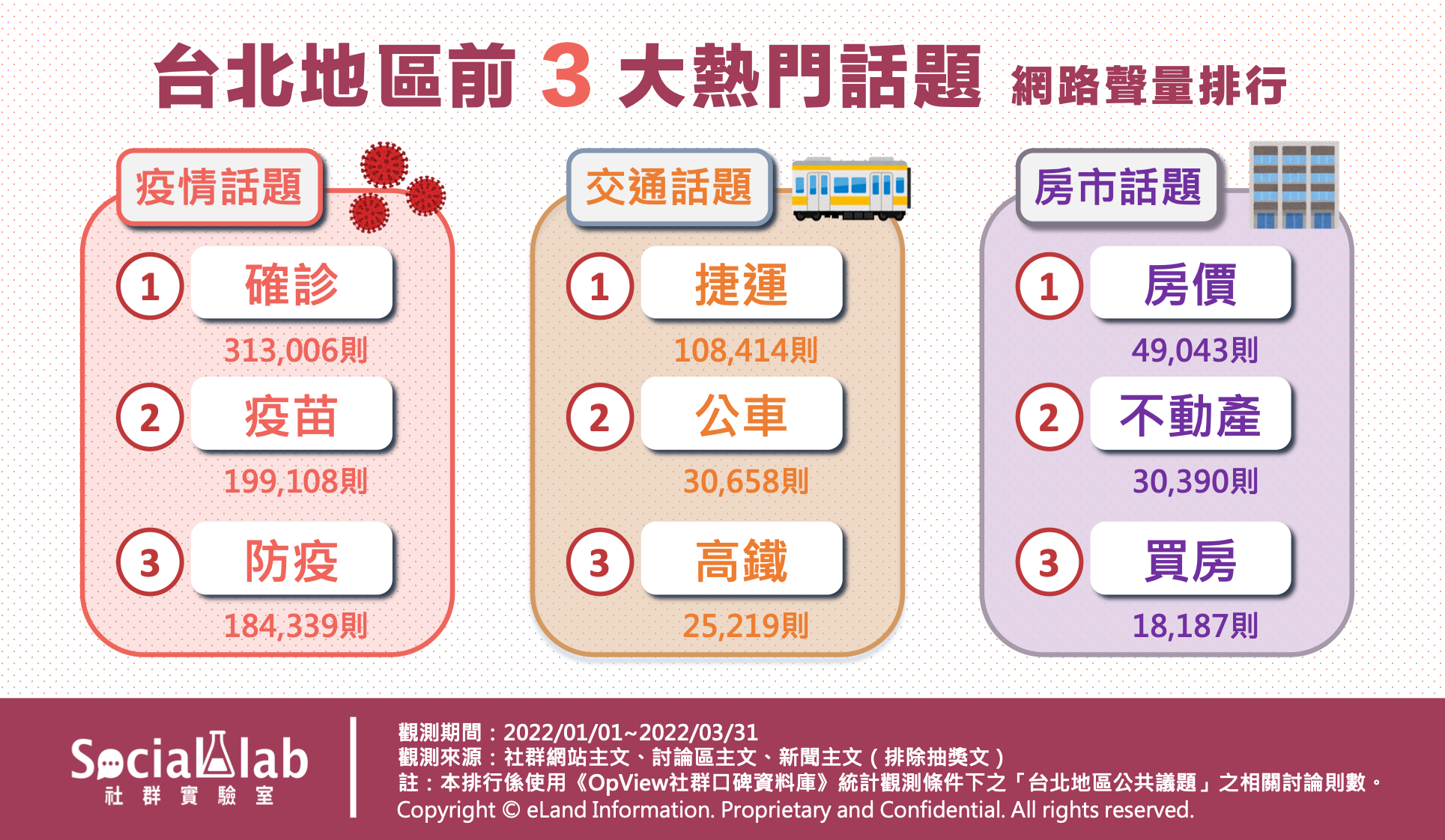 台北地區3大網路話題焦點 網路聲量排行