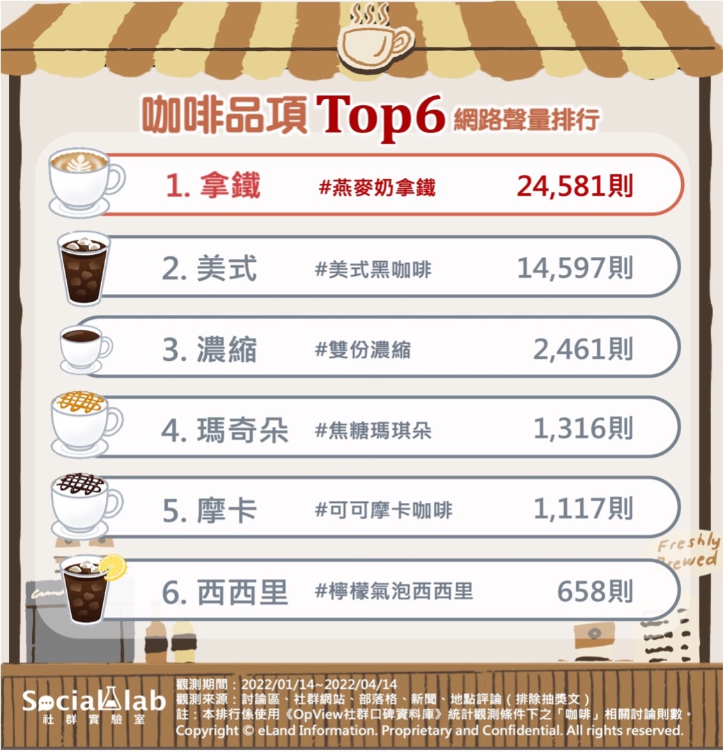 咖啡品項TOP6網路聲量排行