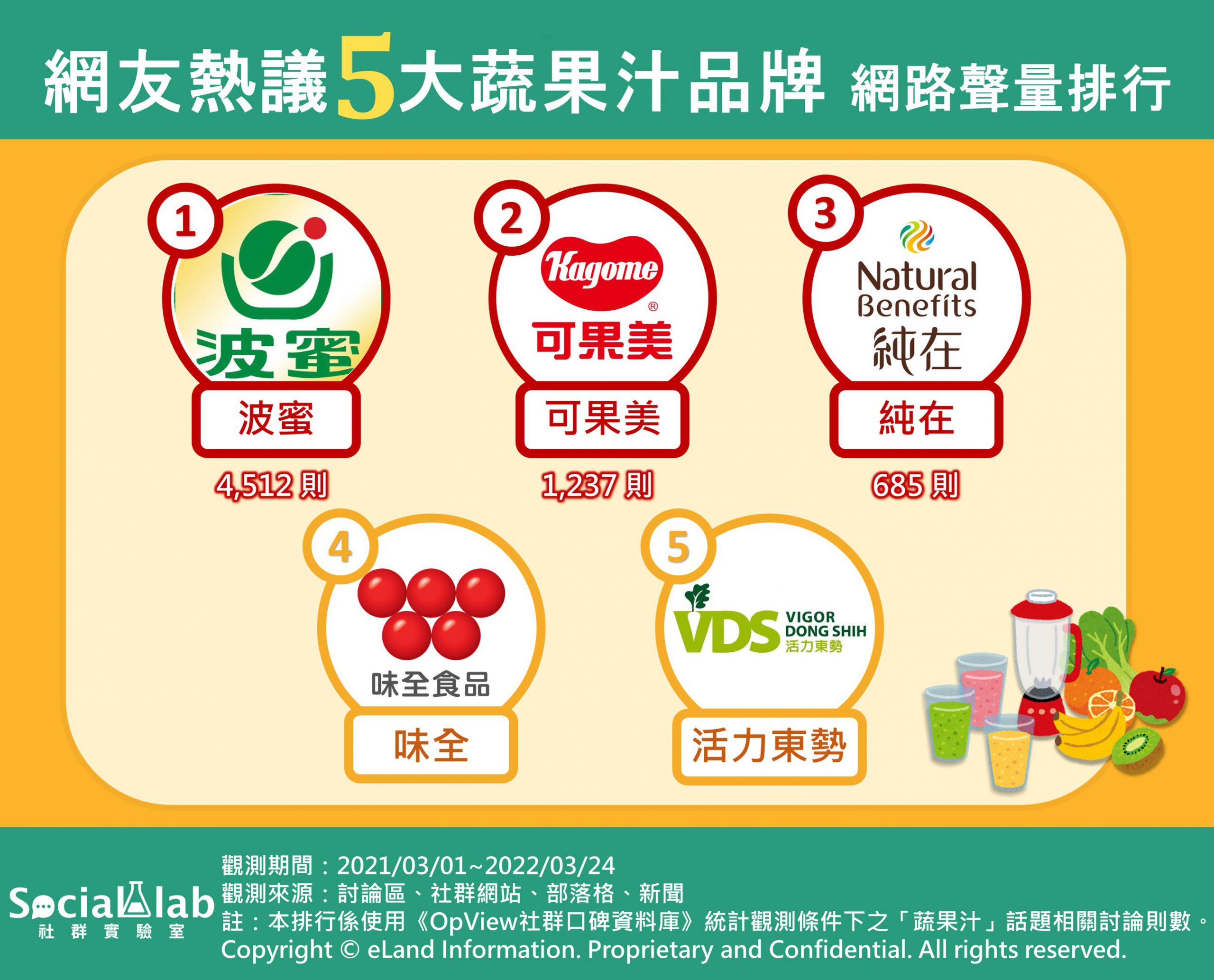 網友熱議5大蔬果汁品牌網路聲量排行