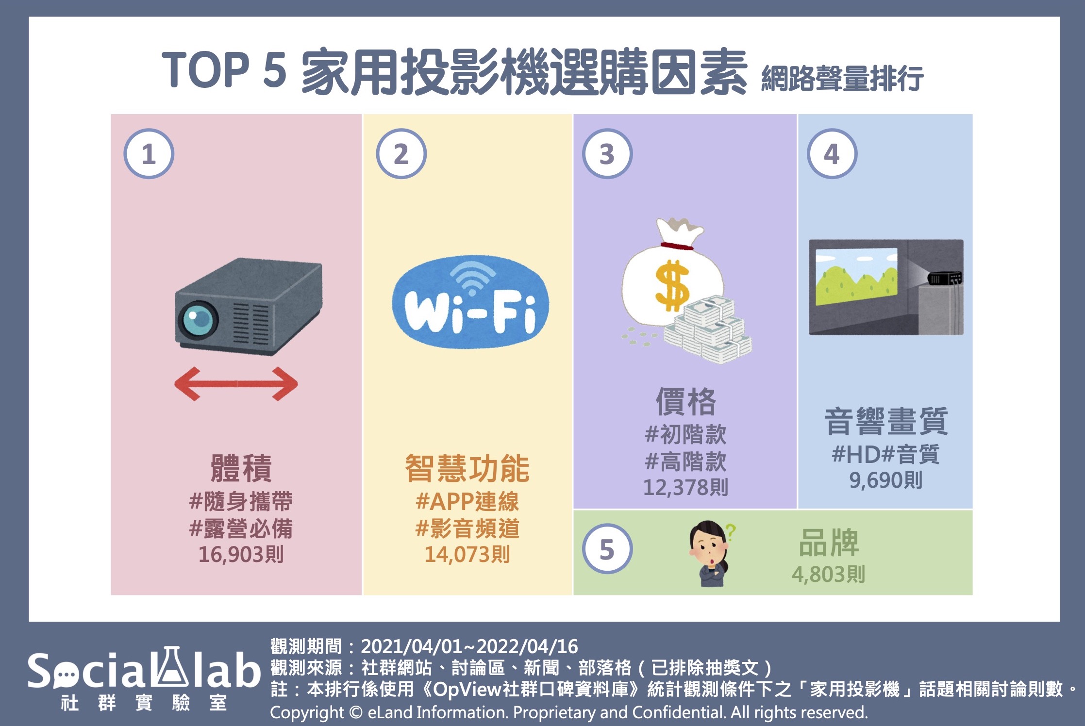 TOP5 家用投影機選購因素網路聲量排行