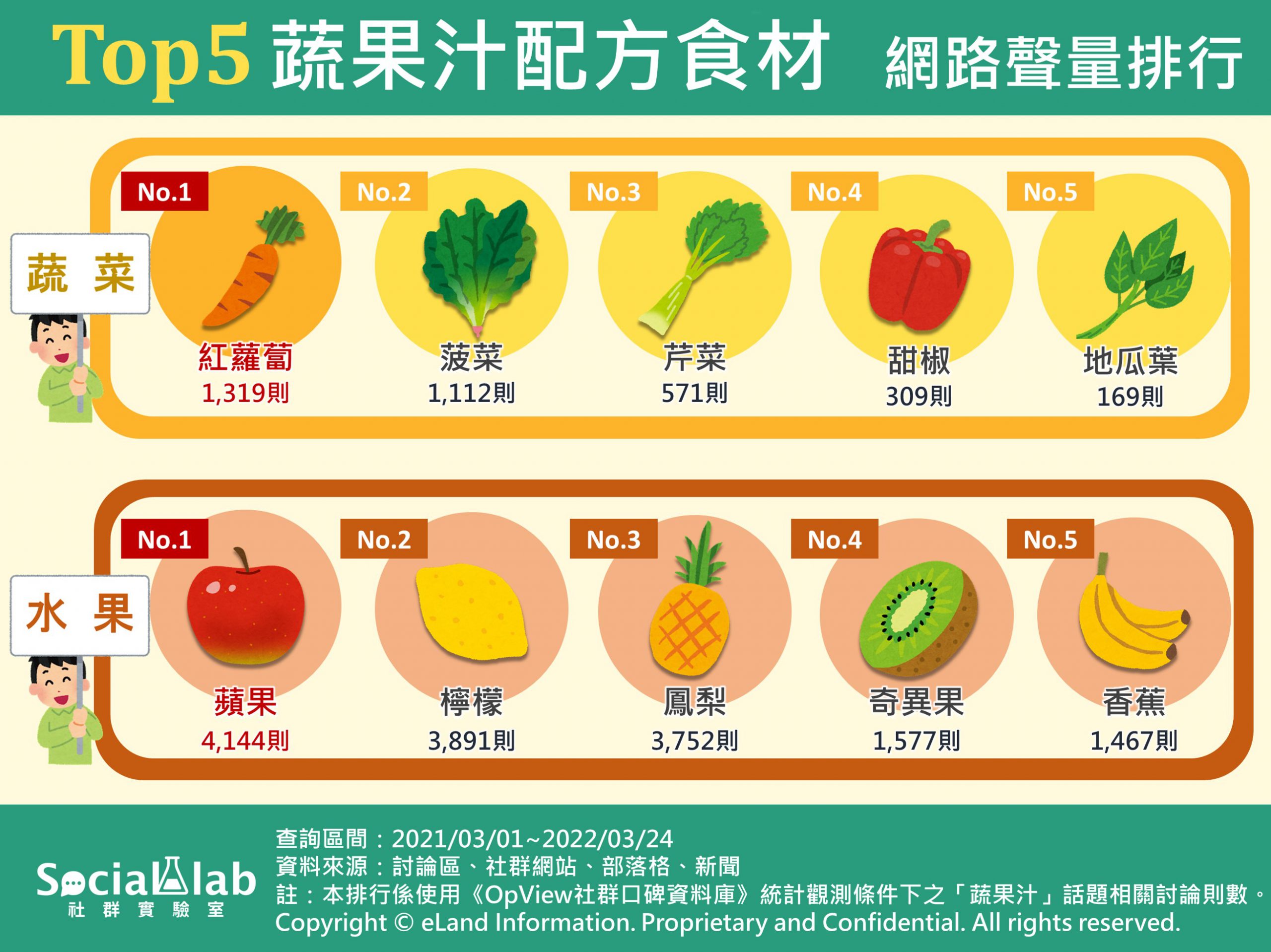 Top5蔬果汁配方食材網路聲量排行