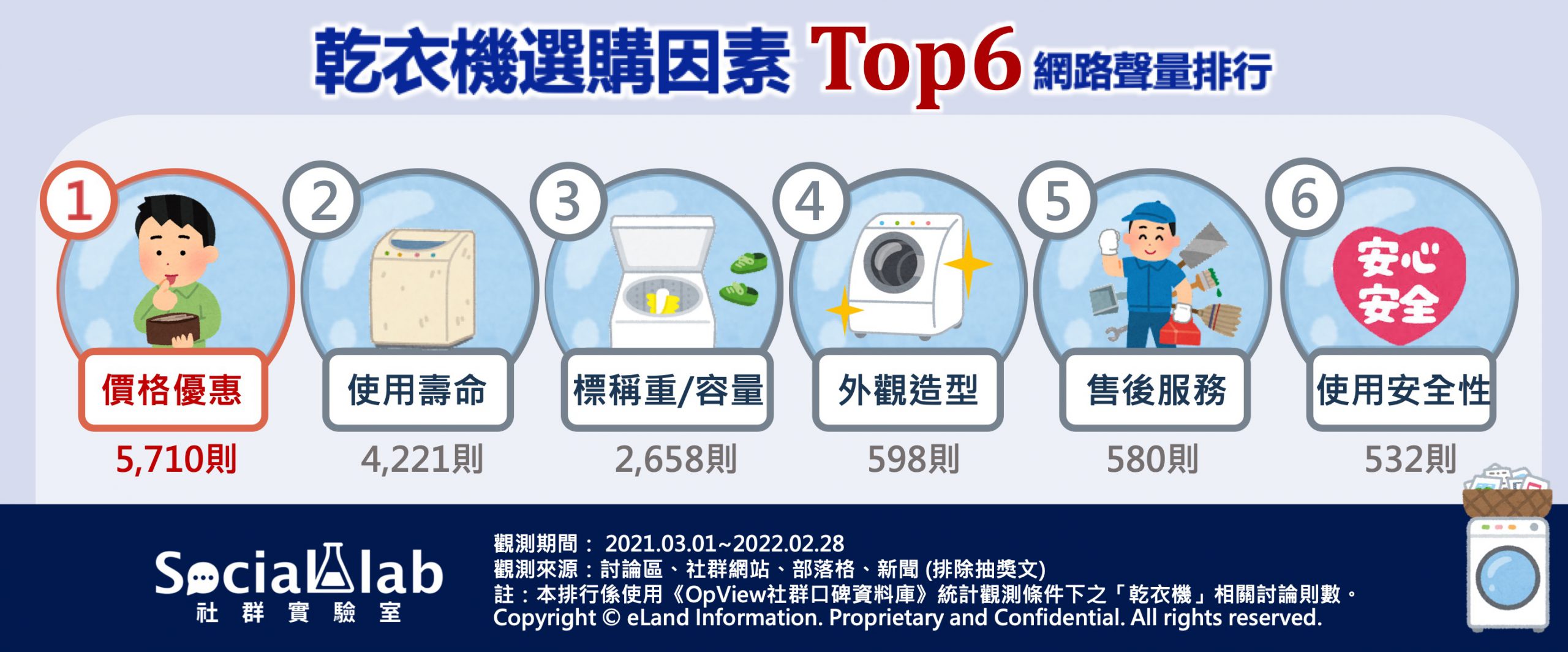  乾衣機選購因素Top6網路聲量排行