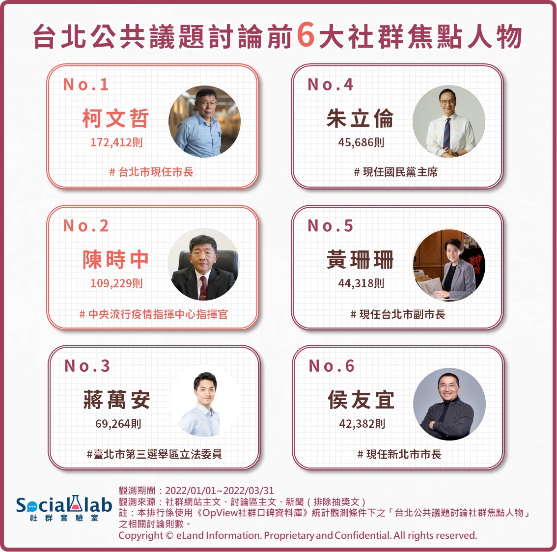 台北公共議題討論前6大社群焦點人物