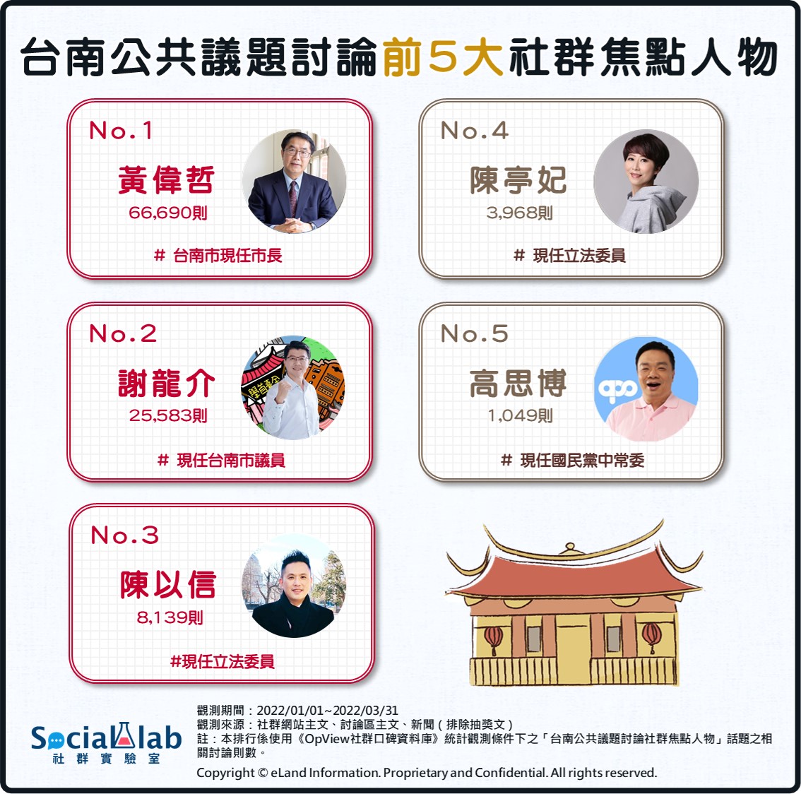 台南公共議題討論前5大社群焦點人物