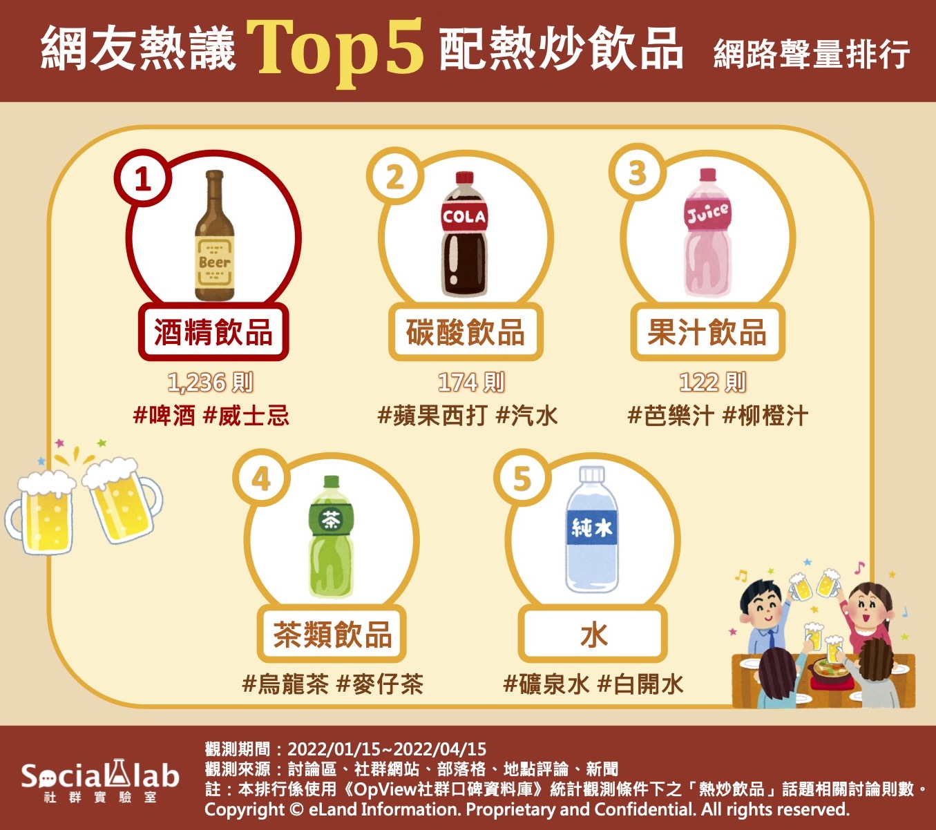 網友熱議Top5配熱炒飲品 網路聲量排行