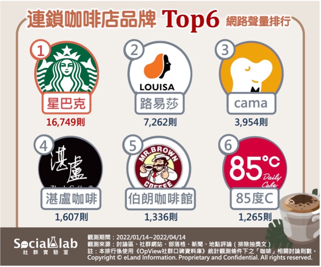 連鎖咖啡店品牌TOP6網路聲量排行