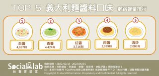 Top5義大利麵醬料口味網路聲量排行