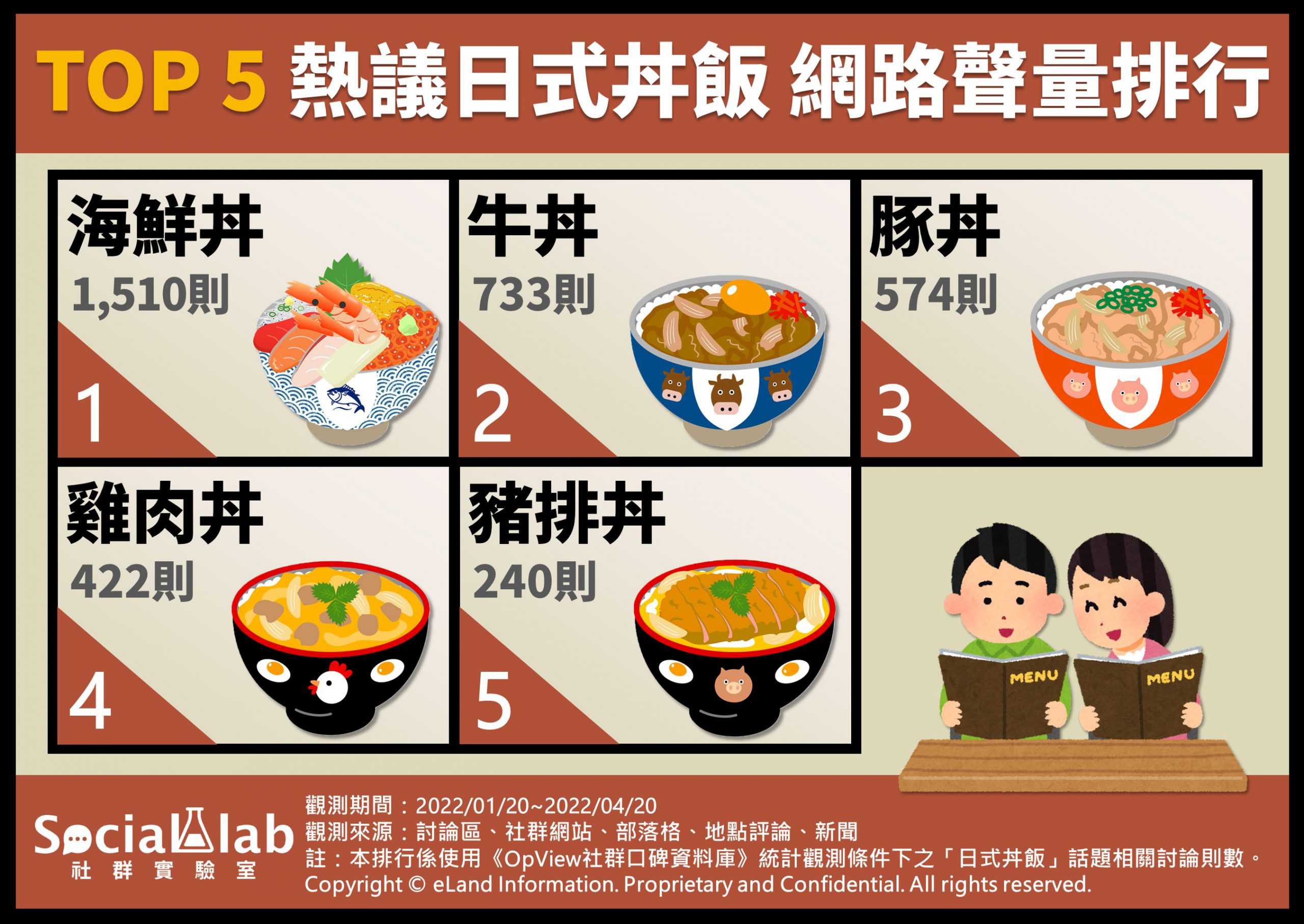 TOP5熱議日式丼飯 網路聲量排行