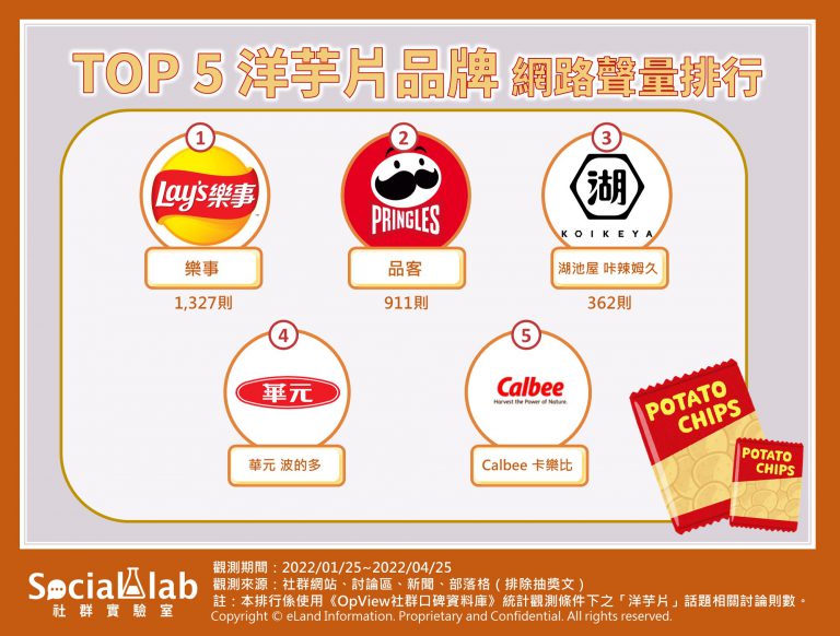 TOP5洋芋片品牌網路聲量排行。（圖／Social Lab社群實驗室） 洋芋片家中必備！超夯品牌揭曉　網公認這口味：回憶滿滿