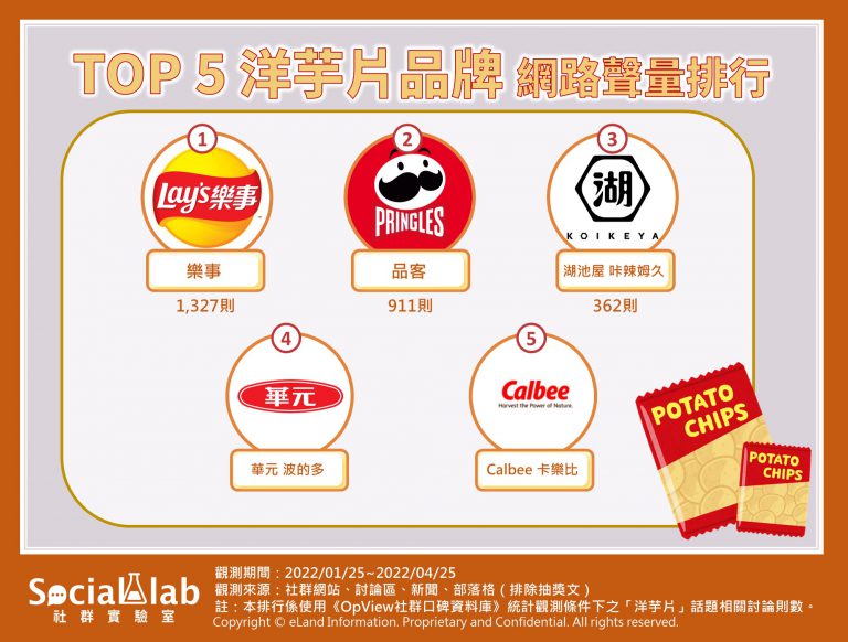 TOP5洋芋片品牌網路聲量排行。（圖／Social Lab社群實驗室） 洋芋片家中必備！超夯品牌揭曉　網公認這口味：回憶滿滿