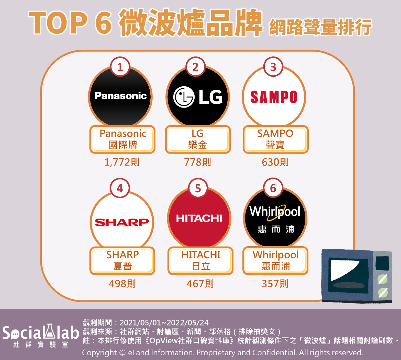 TOP6微波爐品牌 網路聲量排行