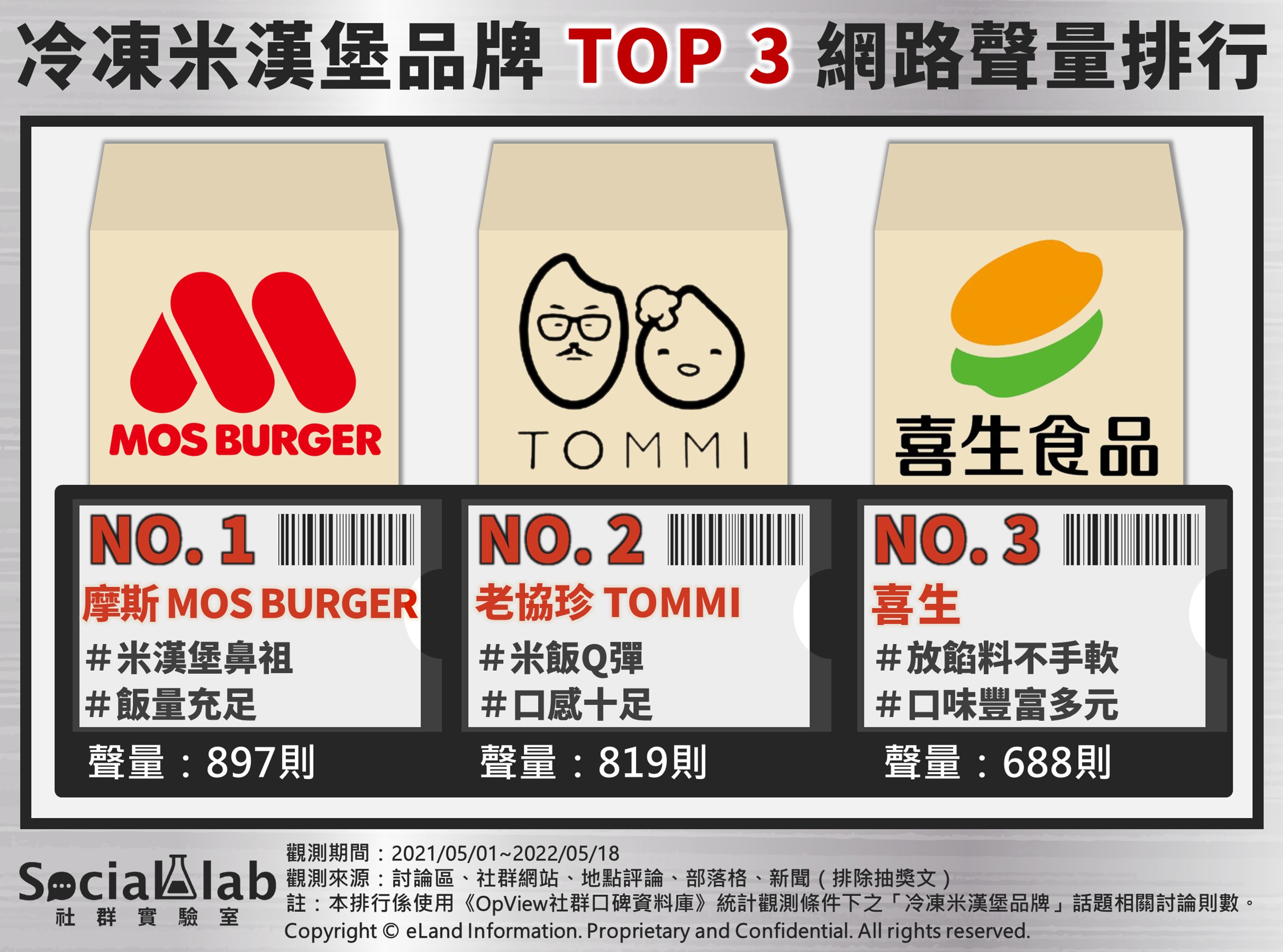 冷凍米漢堡品牌 TOP3網路聲量排行