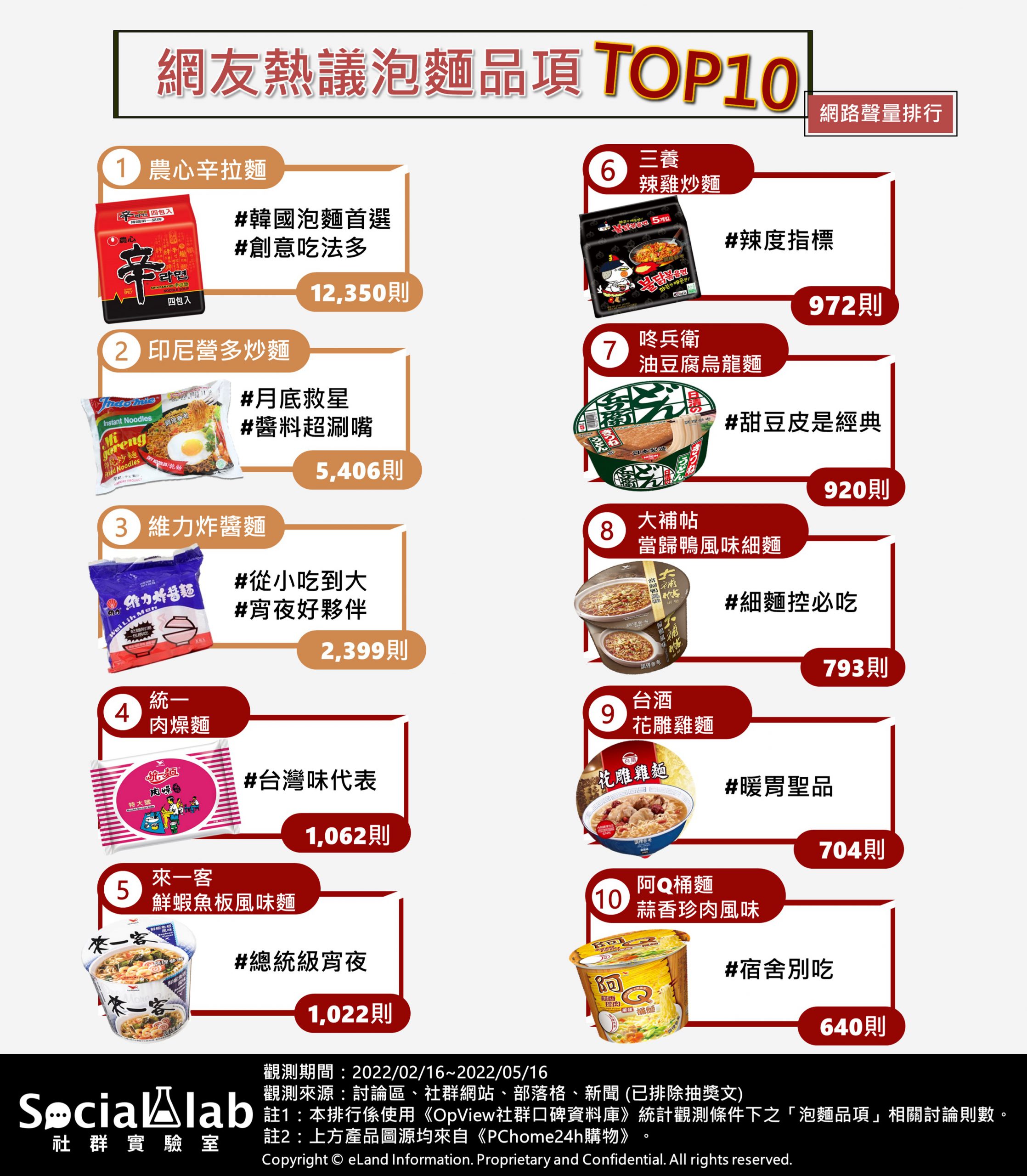 網友熱議泡麵品項 TOP10 網路聲量排行