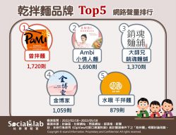 乾拌麵品牌TOP5 網路聲量排行