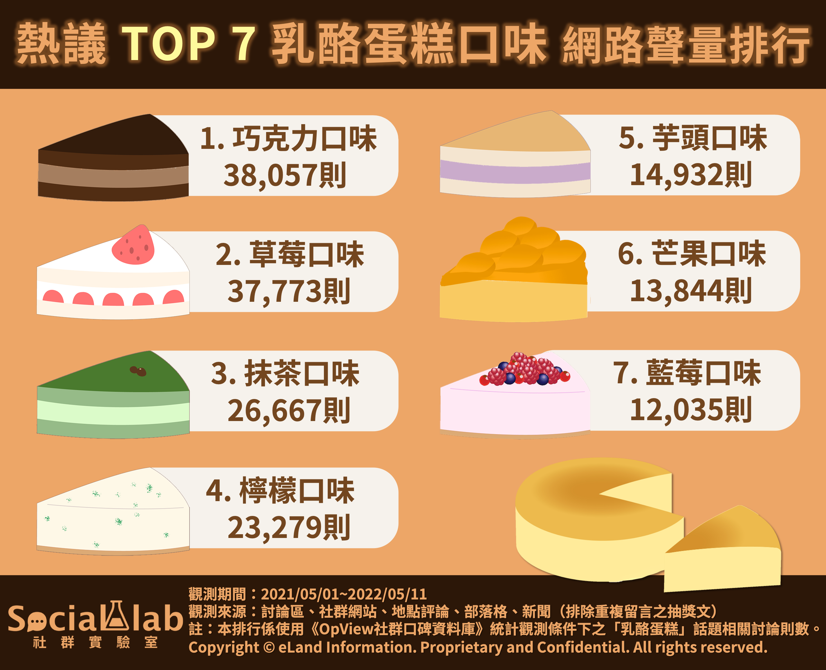 熱議TOP7乳酪蛋糕口味 網路聲量排行