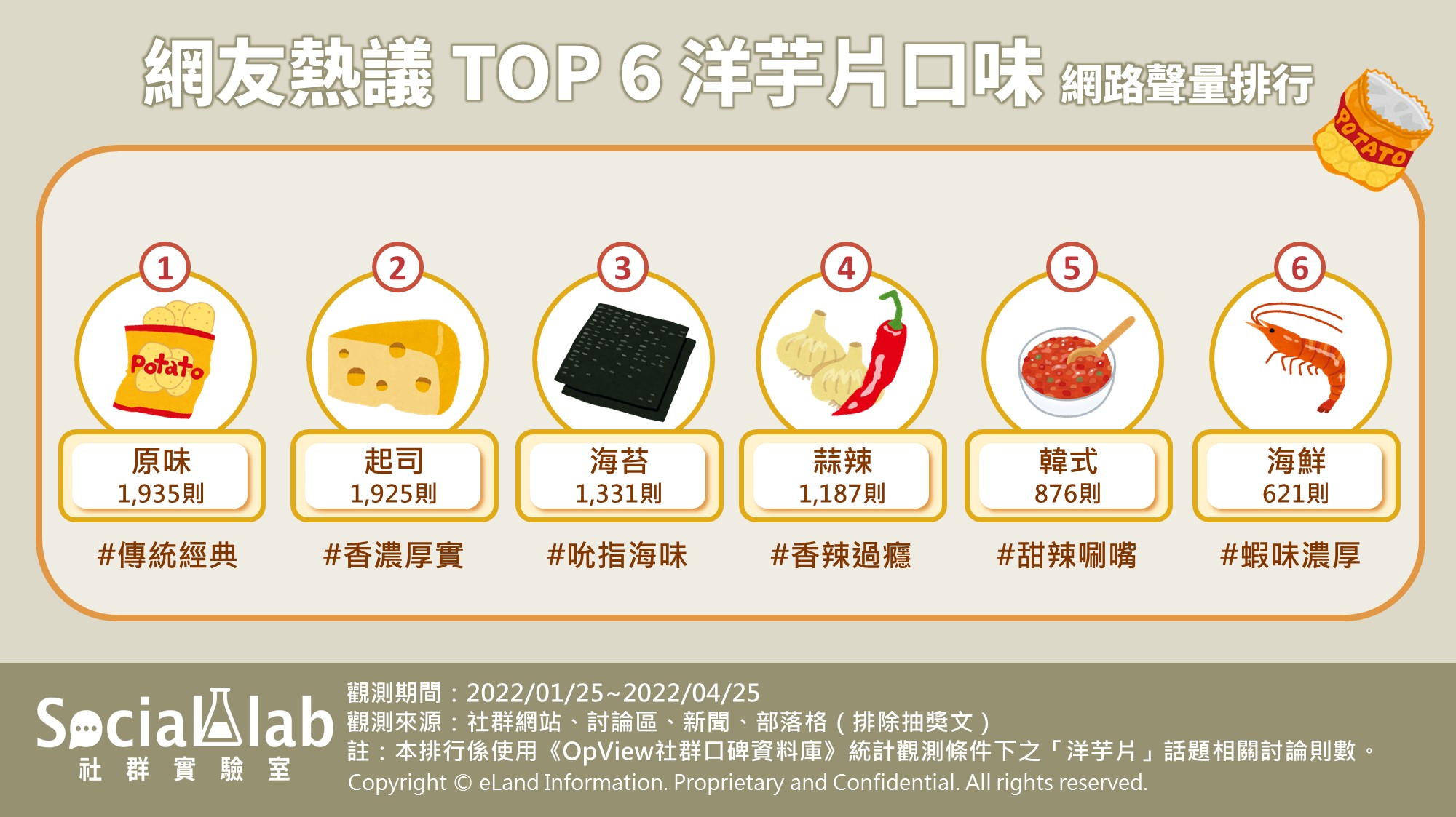 網友熱議TOP6洋芋片口味 網路聲量排行