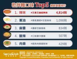 乾拌麵口味top5 網路聲量排行