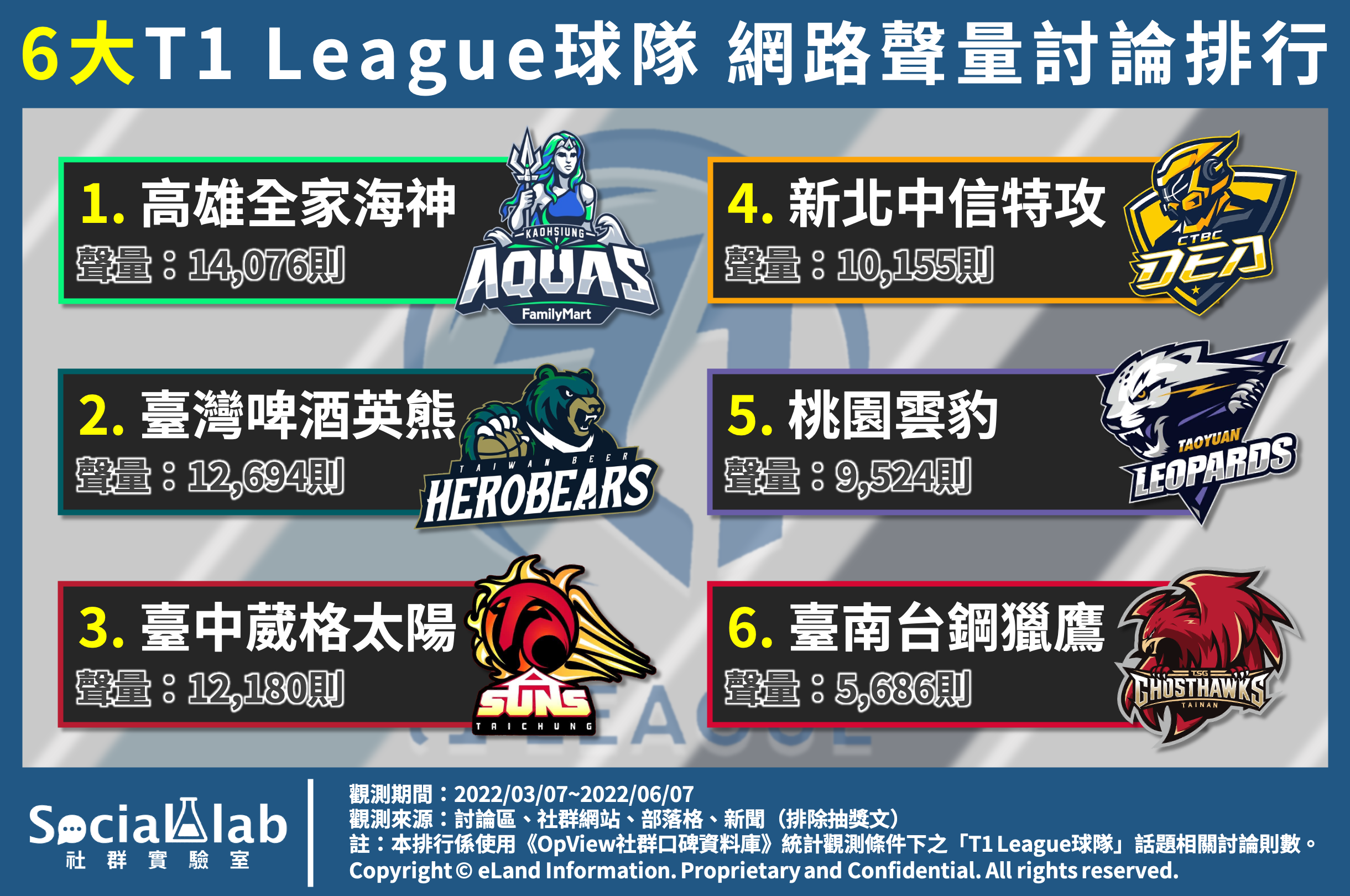 6大T1 League球隊 網路聲量討論排行