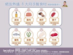 網友熱議8大月子餐食材 網路聲量排行