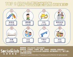 TOP8親子公園遊樂設施 網路聲量排行