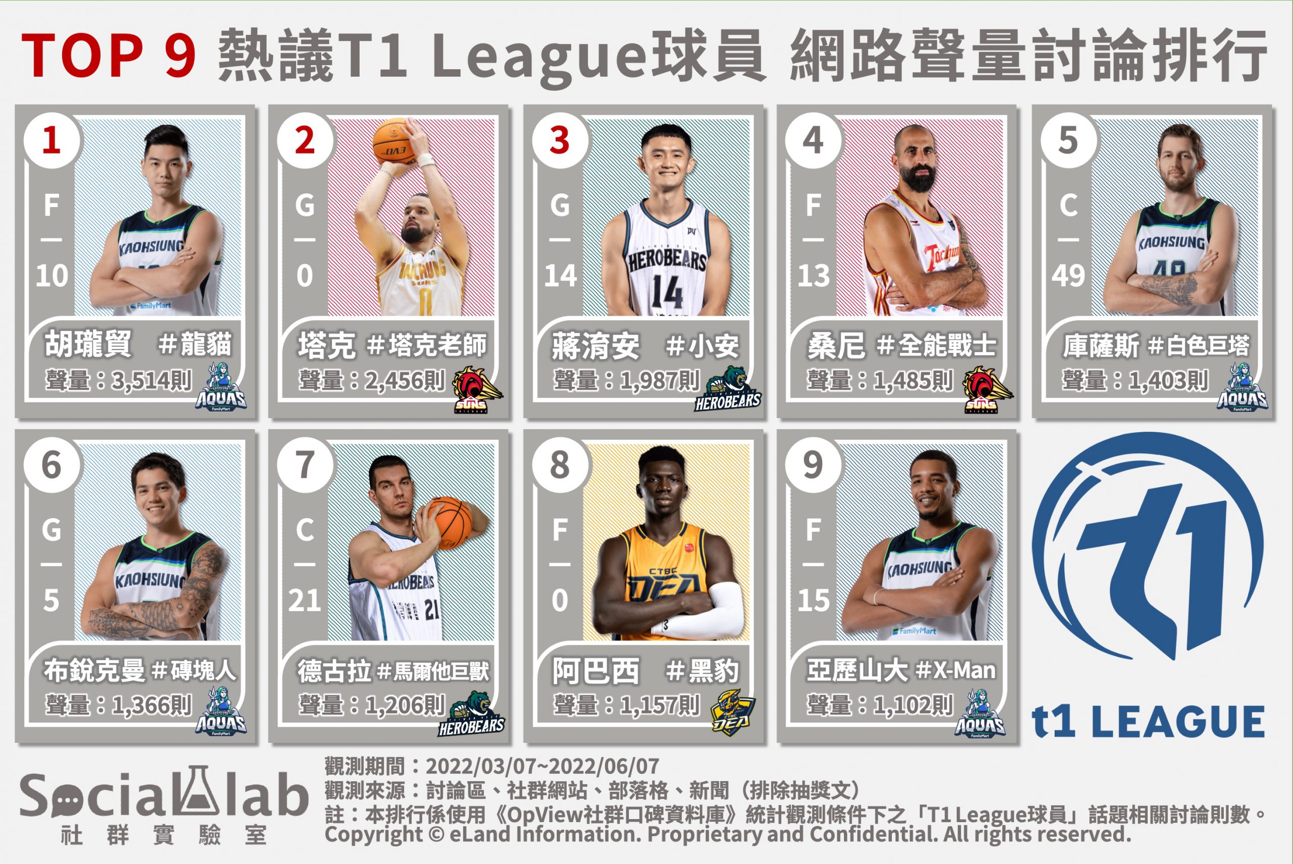 TOP9熱議T1 League球員 網路聲量討論排行