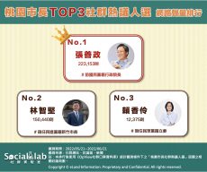 桃園市長TOP3社群熱議人選 網路聲量排行