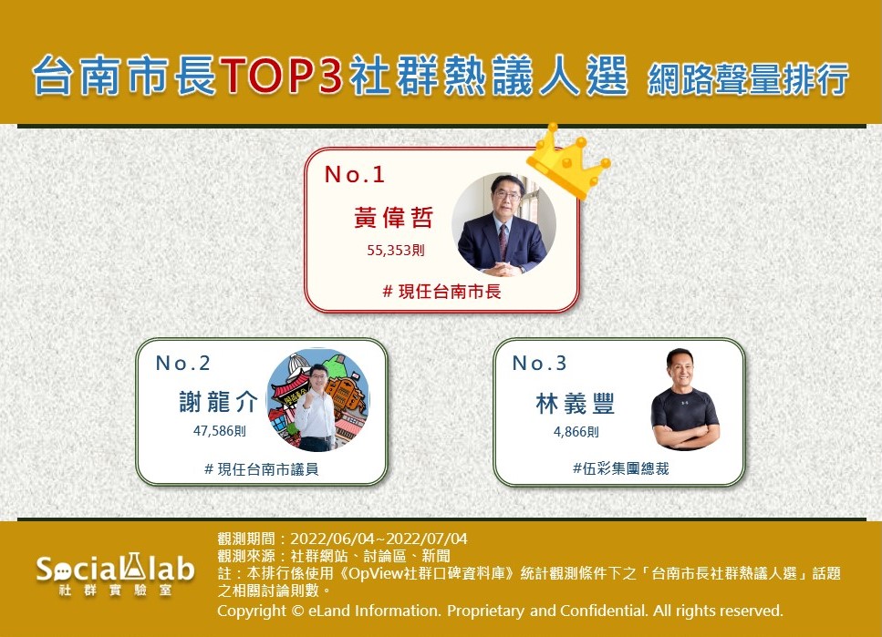台南市長TOP3社群熱議人選 網路聲量排行