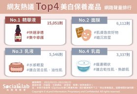 網友熱議top4美白保養產品  網路聲量排行