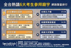 全台熱議6大考生參拜廟宇 網路聲量排行