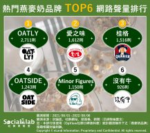 熱門燕麥奶品牌TOP6 網路聲量排行