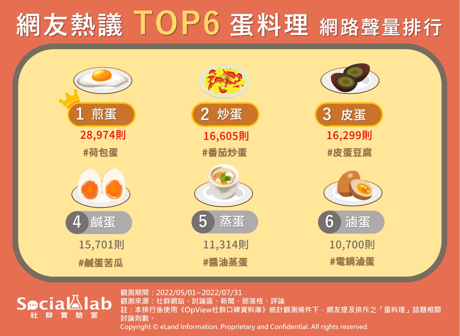 網友熱議Top6蛋料理 網路聲量排行