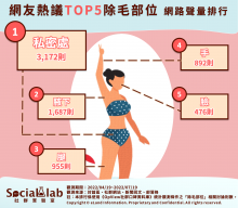 網友熱議TOP5除毛部位網路聲量排行