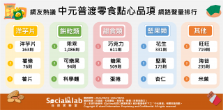 中元普渡零食點心品項網路聲量排行