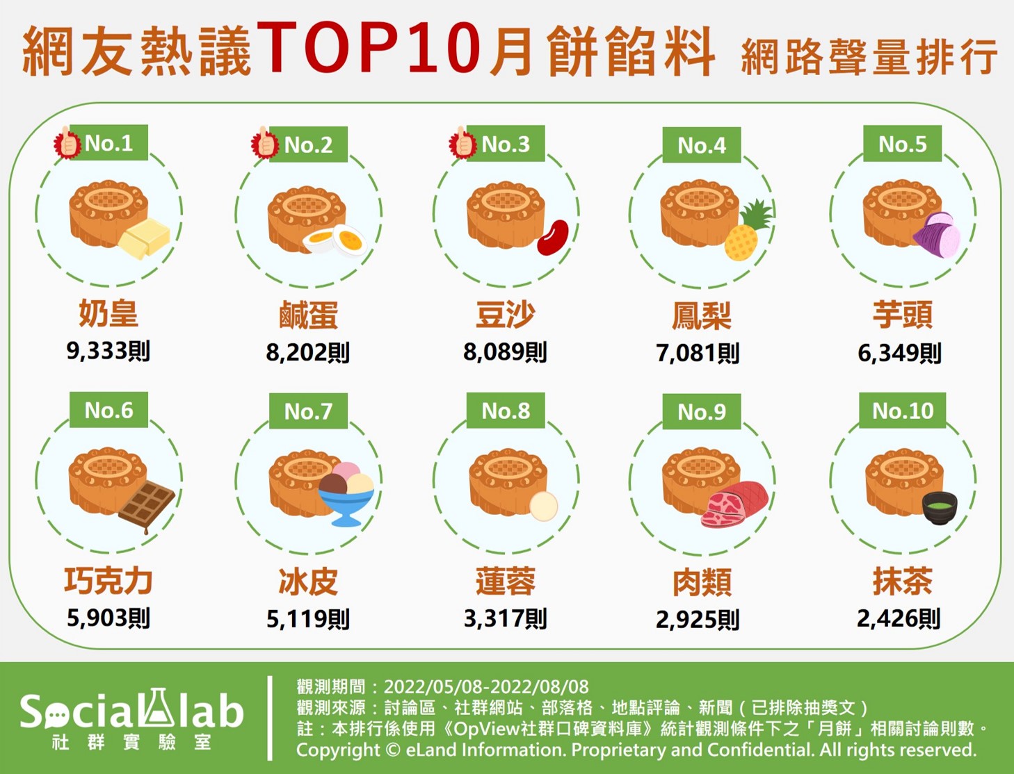 TOP10最受歡迎月餅餡料 網路聲量排行