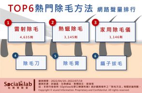 TOP6熱門除毛方法網路聲量排行