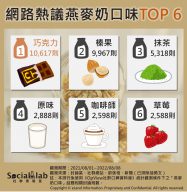 網路熱議燕麥奶口味TOP6