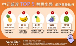 中元普渡top5禁忌水果 網路聲量排行