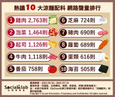 2網友熱議10大涼麵配料