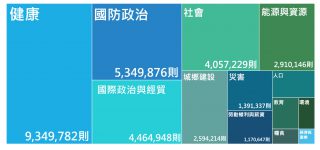 2022上半年公眾議題關注度排行