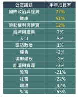 2022上半年公眾議題半年聲量成長率排行