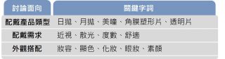 隱形眼鏡市場 相關討論關注面向