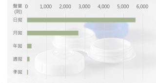 隱形眼鏡更換頻率選擇 聲量分析