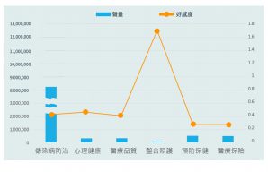 健康議題 聲量與好感度圖表