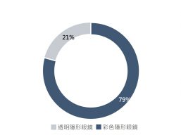 隱形眼鏡顏色種類 聲量圓餅圖