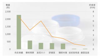 彩色隱形眼鏡選購因素 聲量與好感度【註】分析