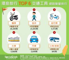 環島旅行TOP6交通工具 網路聲量排行