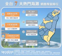 全台7大熱門海灘 網路聲量排行